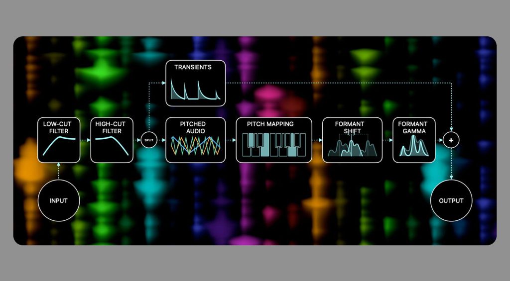 Zynaptiq Pitchmap::Colors Und Orange Vocoder Nano Plugins - Gearnews.de