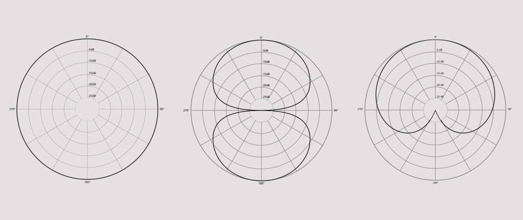 Im Bild: Die Richtcharakteristiken Kugel, Acht und Niere dargestellt im Polardiagramm