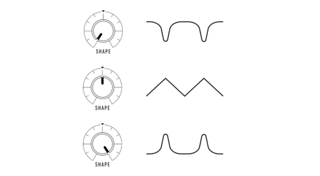 Die Wellenformen am Shape-Parameter