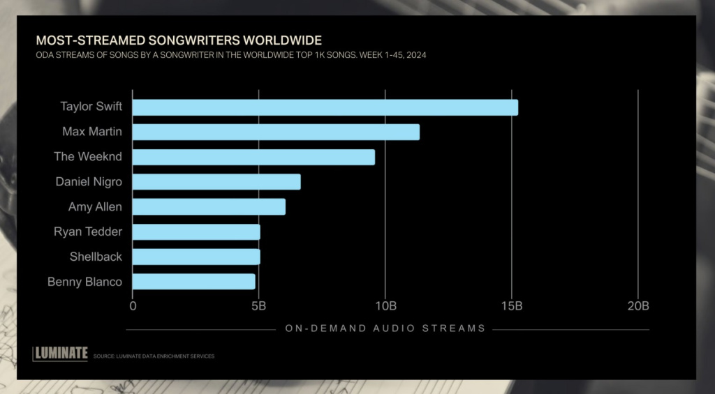 Die meistgestreamten Künstler - Spotify Streaming