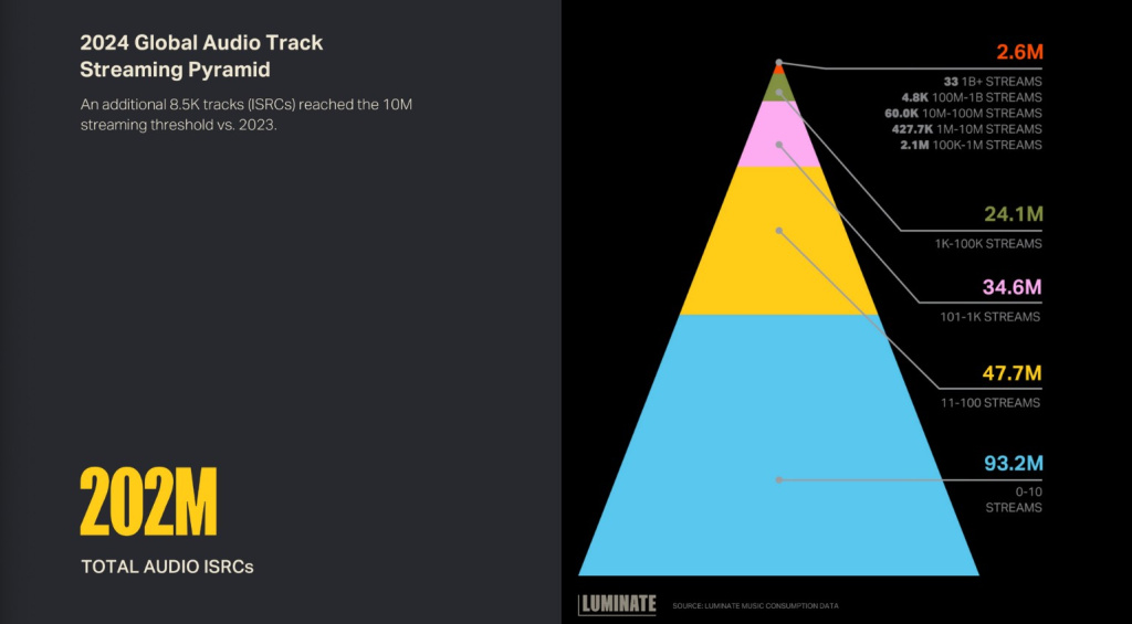 Song-Pyramide aller Streaming Tracks