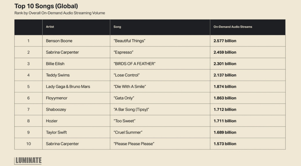 Die meistgestreamten Songs 2024 - Spotify Streaming